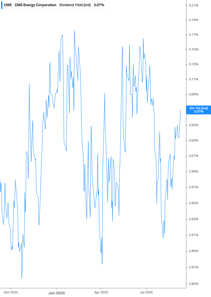 Dividend Yield Chart