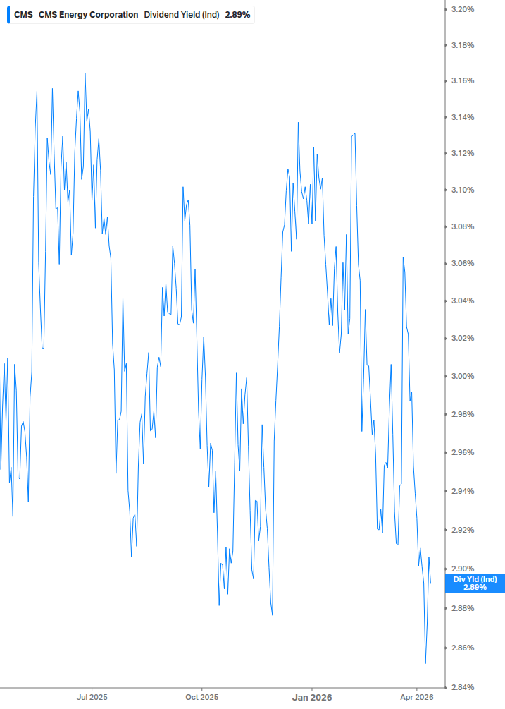 Dividend Yield Chart
