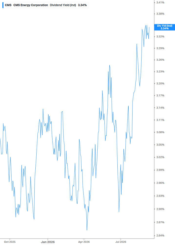 Dividend Yield Chart