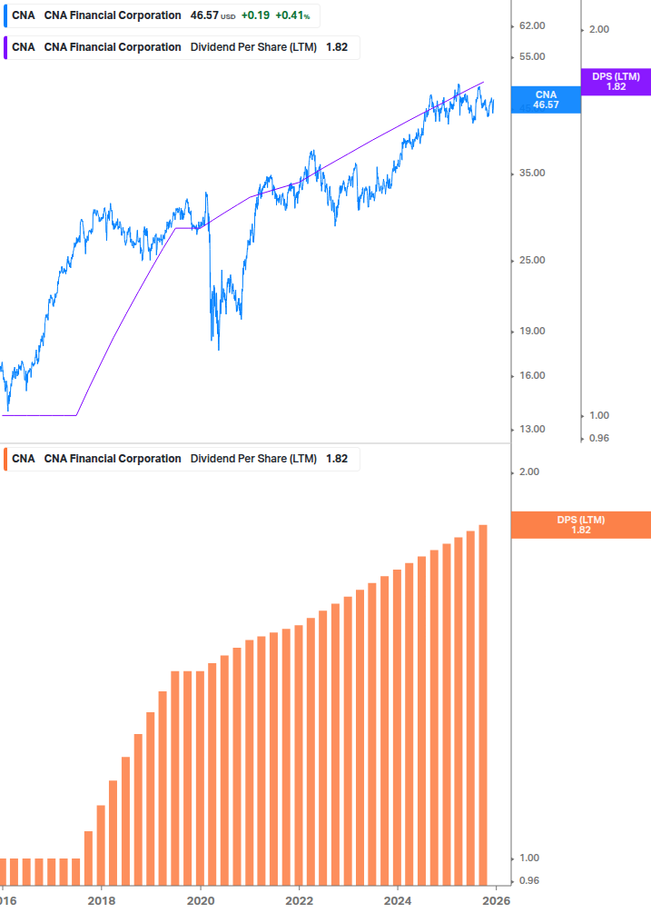 Dividend Growth Chart