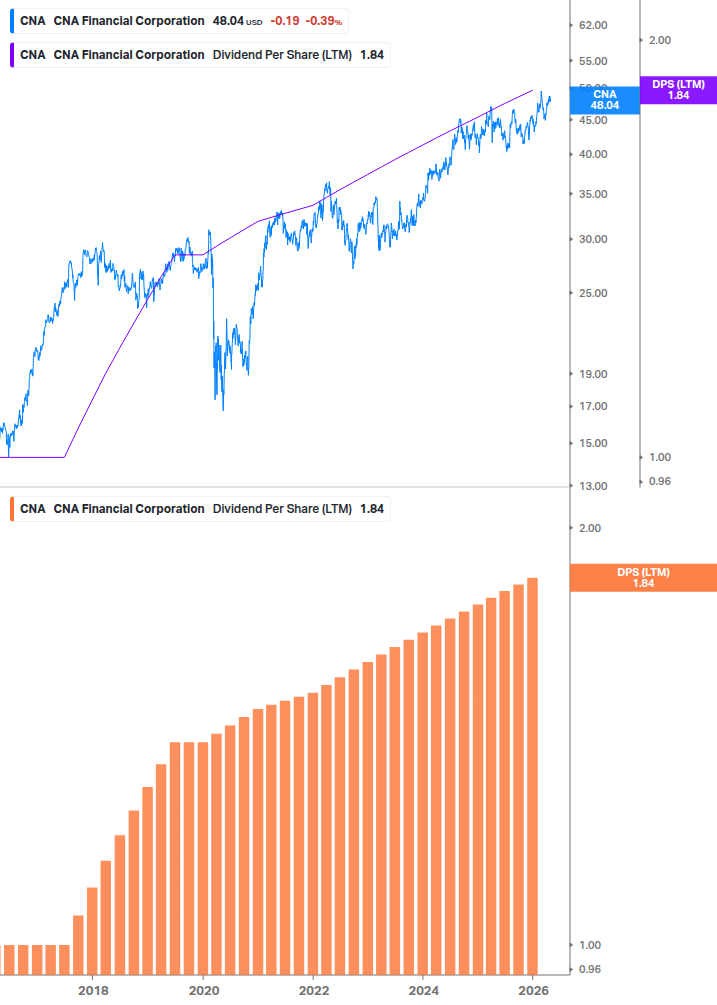 Dividend Growth Chart