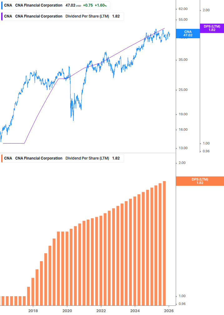 Dividend Growth Chart