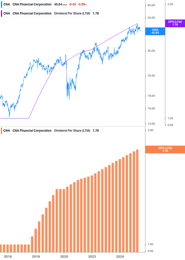Dividend Growth Chart