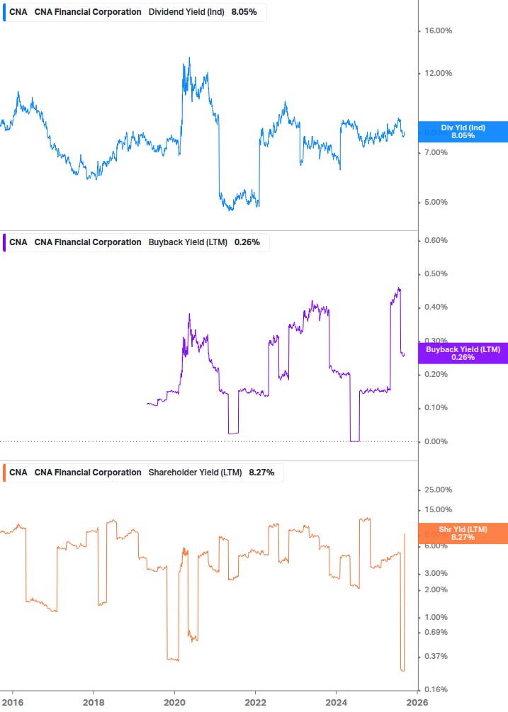Shareholder Yield Chart