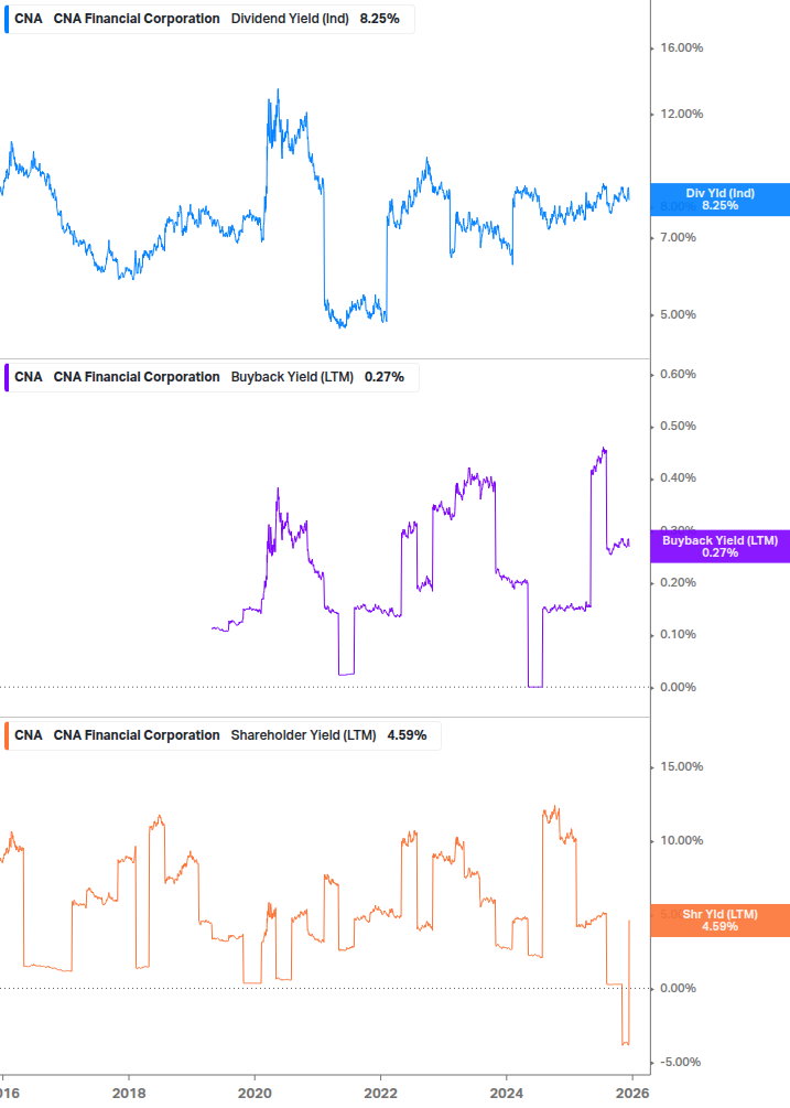Shareholder Yield Chart