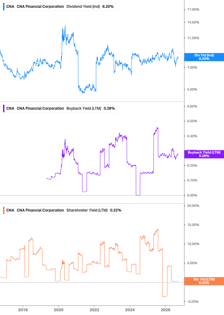 Shareholder Yield Chart