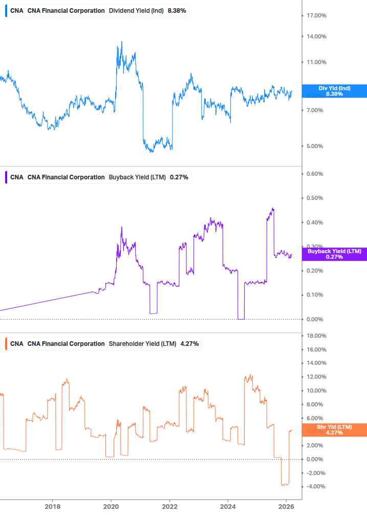 Shareholder Yield Chart