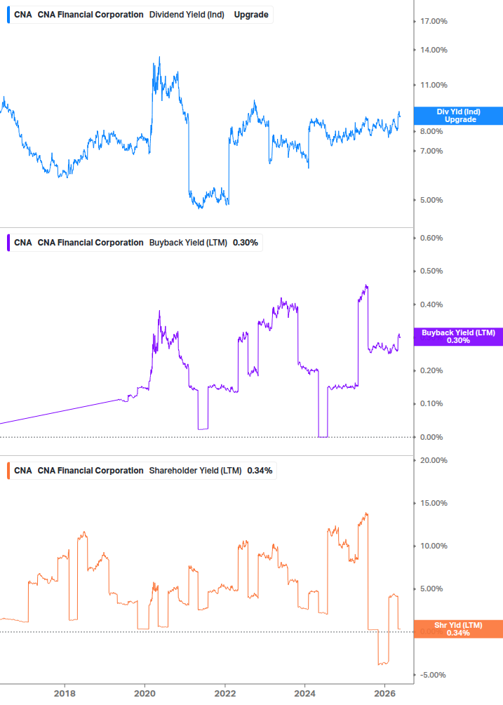 Shareholder Yield Chart