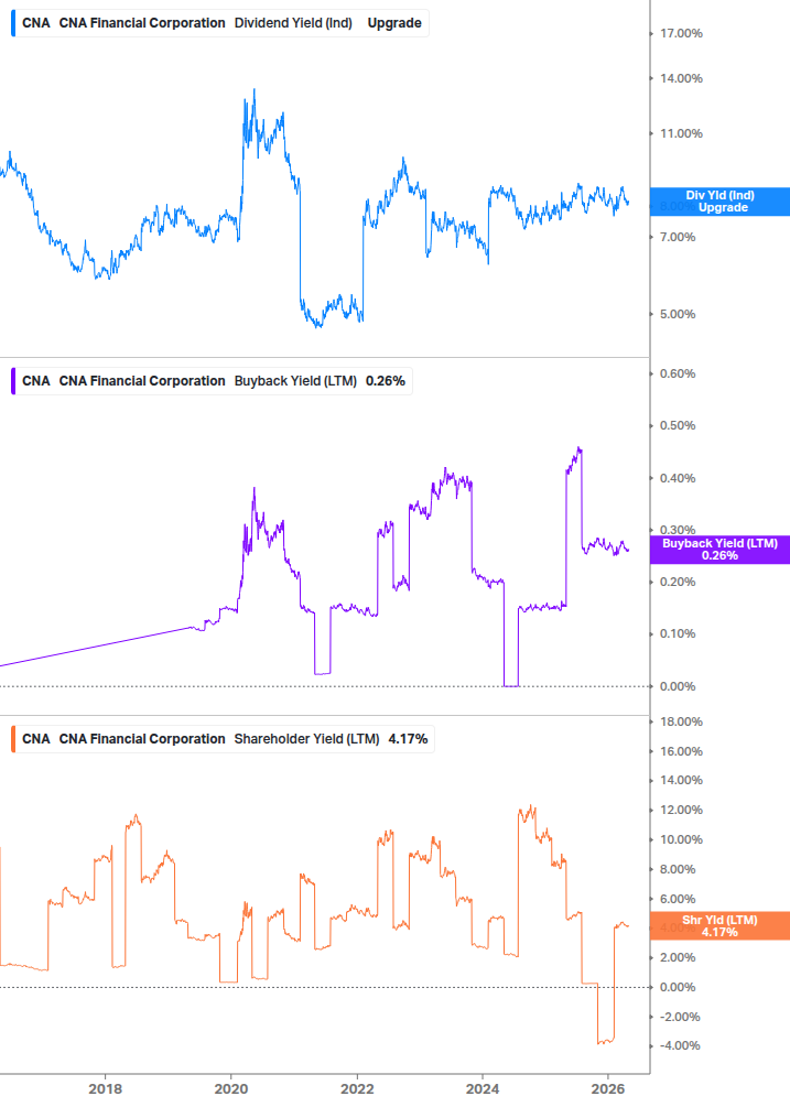 Shareholder Yield Chart