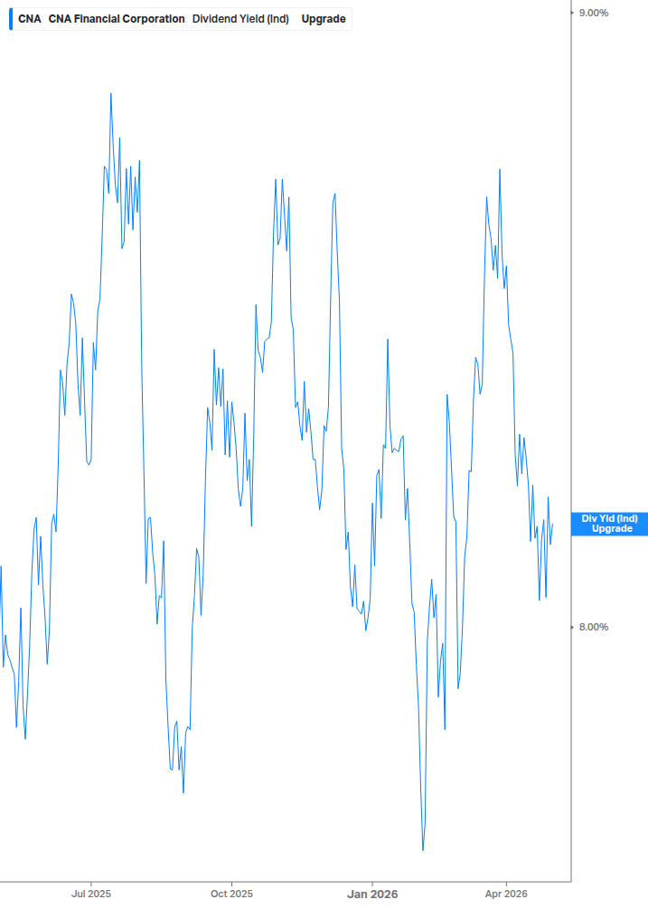 Dividend Yield Chart