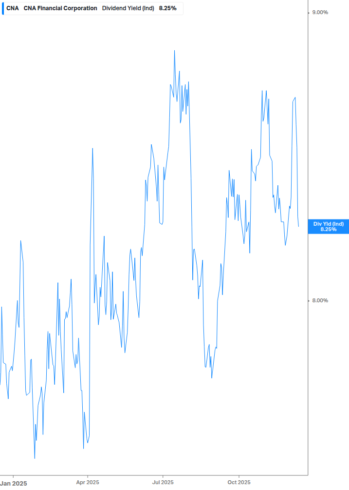 Dividend Yield Chart