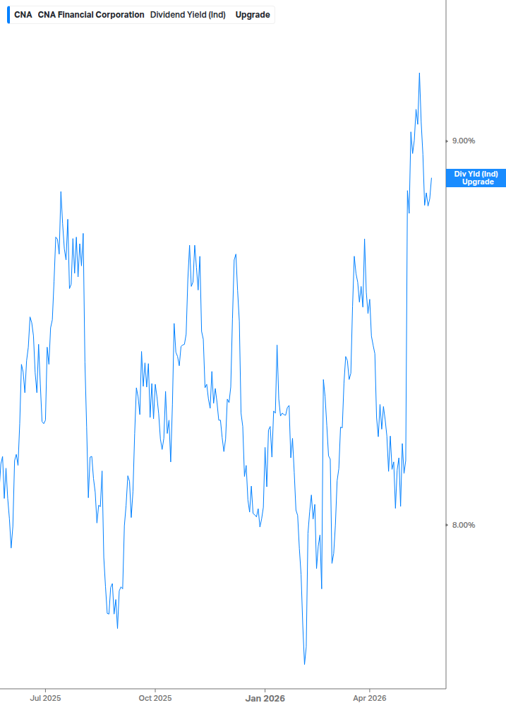 Dividend Yield Chart