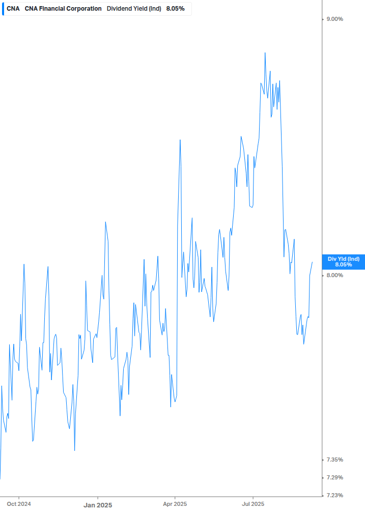 Dividend Yield Chart