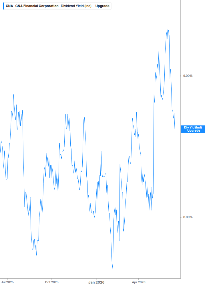 Dividend Yield Chart