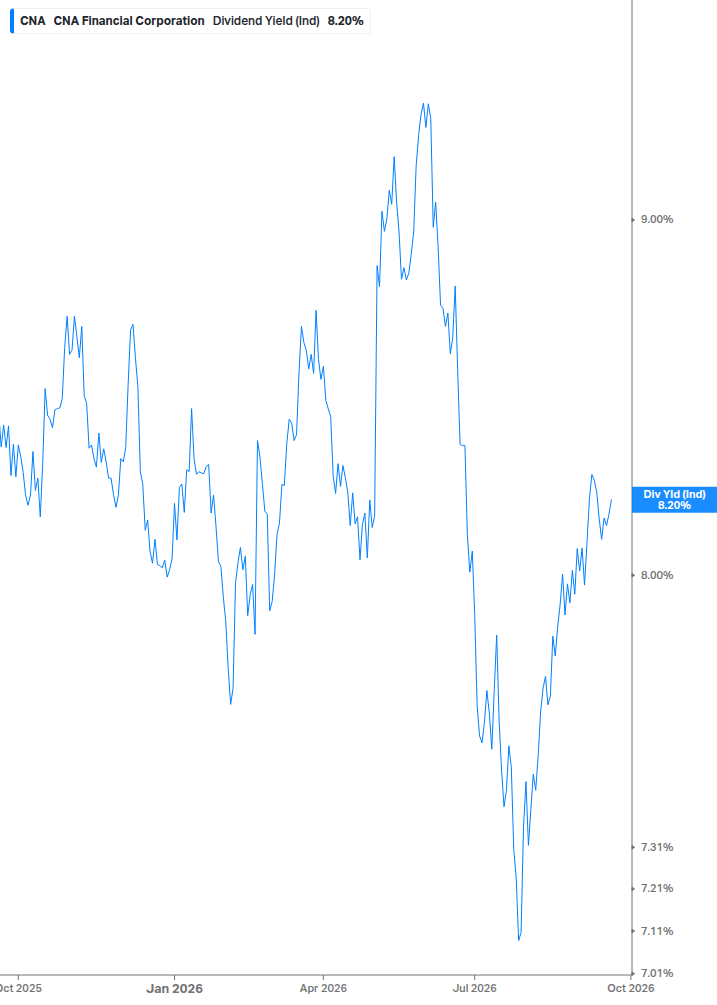 Dividend Yield Chart