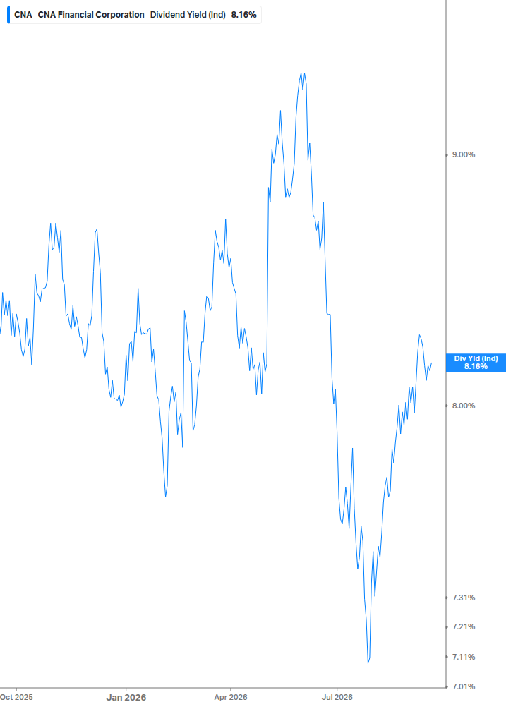 Dividend Yield Chart