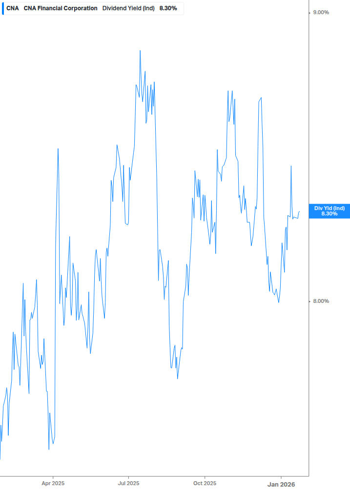 Dividend Yield Chart