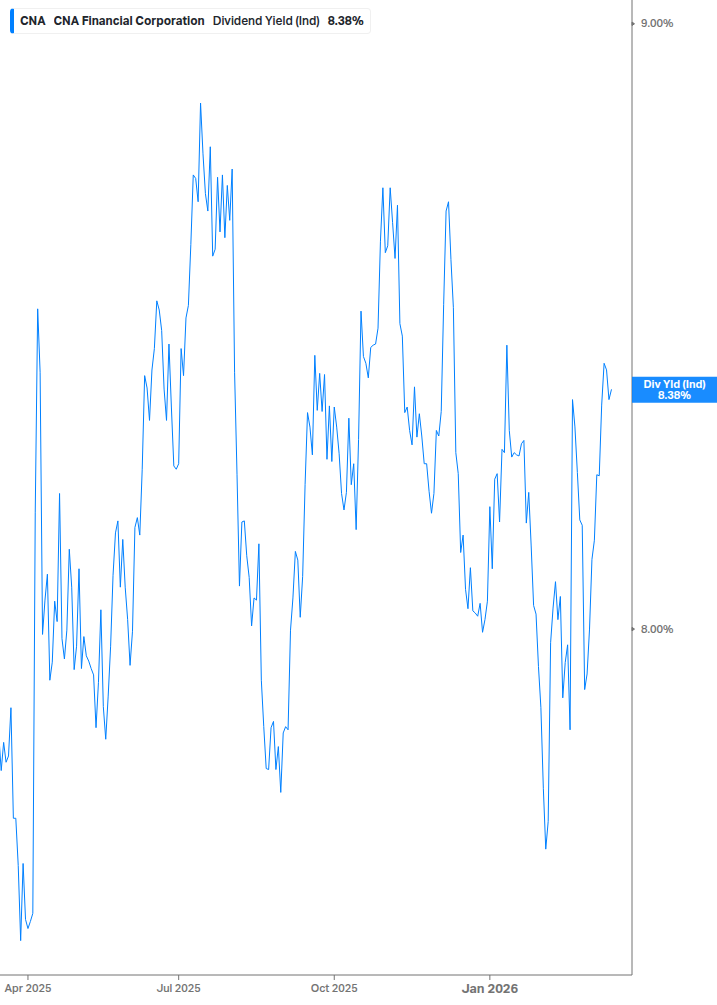 Dividend Yield Chart