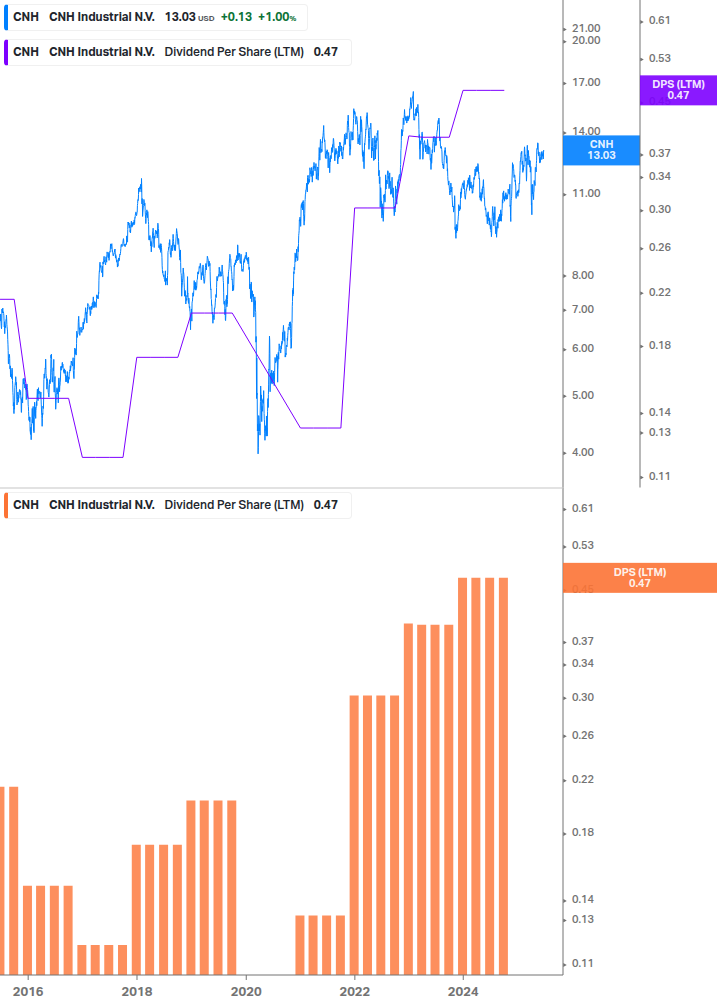 Dividend Growth Chart