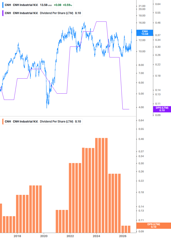 Dividend Growth Chart