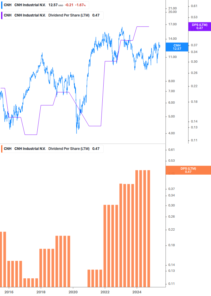 Dividend Growth Chart