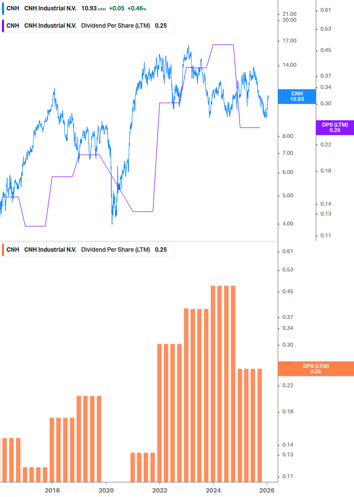 Dividend Growth Chart
