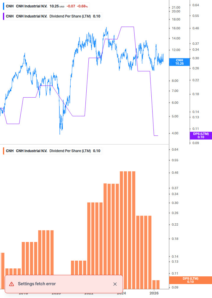 Dividend Growth Chart