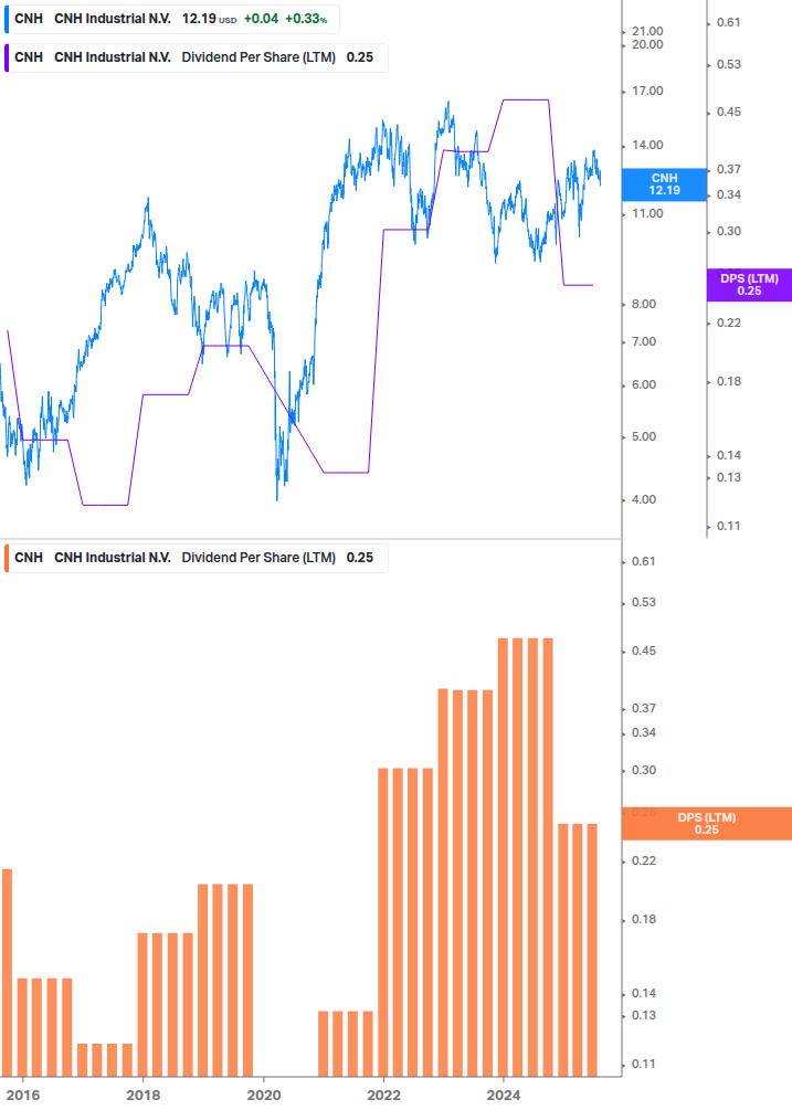 Dividend Growth Chart