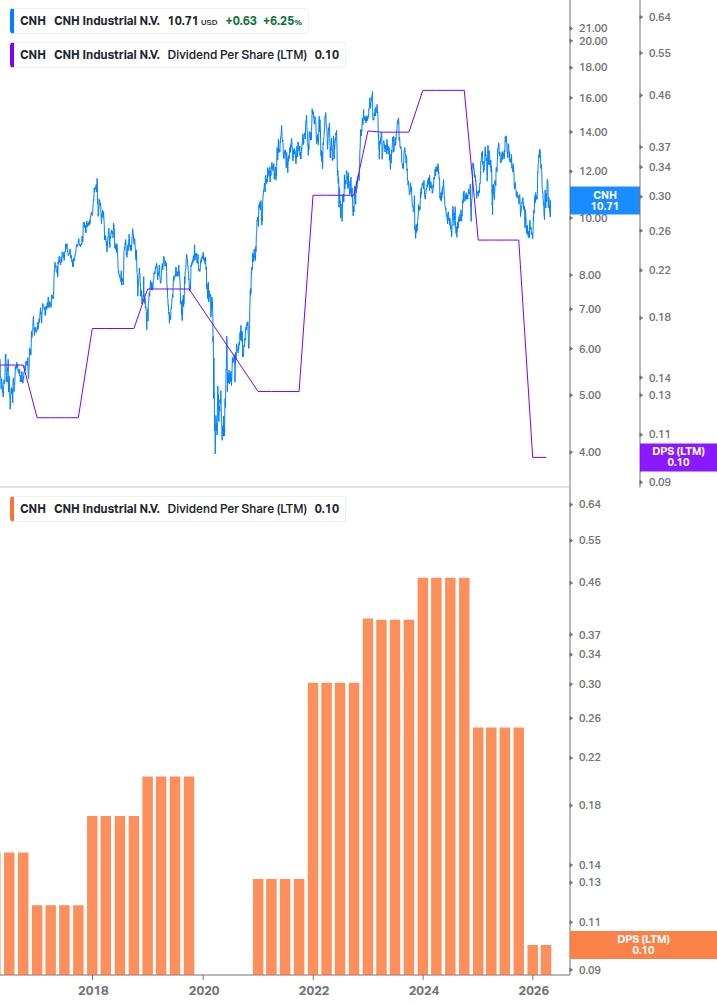 Dividend Growth Chart