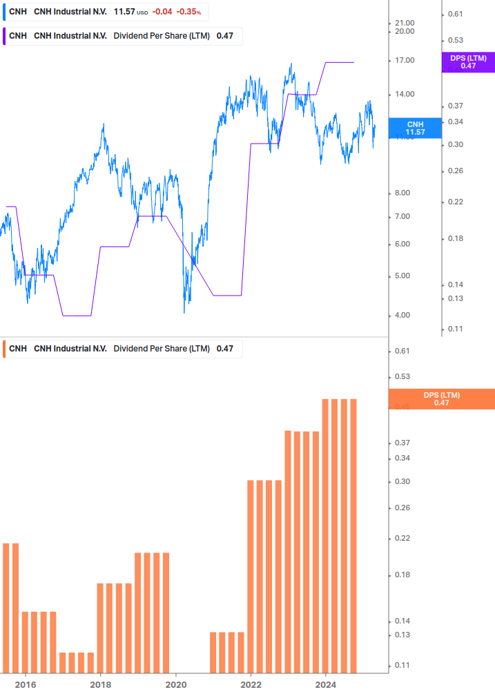 Dividend Growth Chart