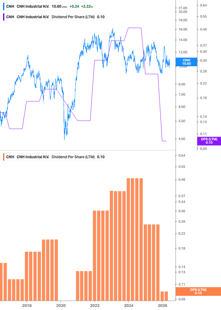 Dividend Growth Chart