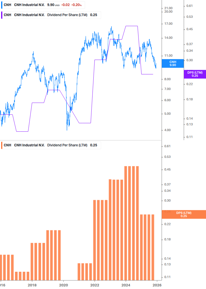 Dividend Growth Chart