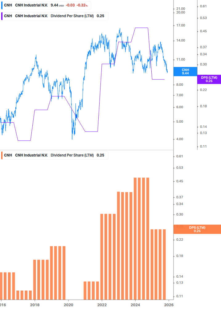 Dividend Growth Chart