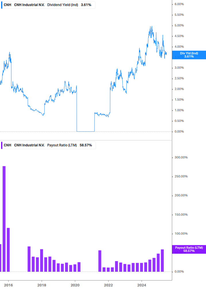 Dividend Safety Chart
