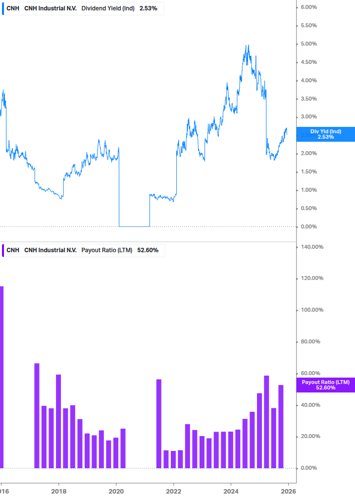 Dividend Safety Chart