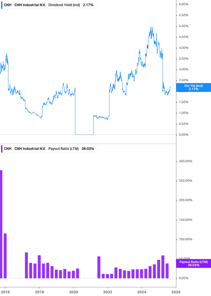 Dividend Safety Chart