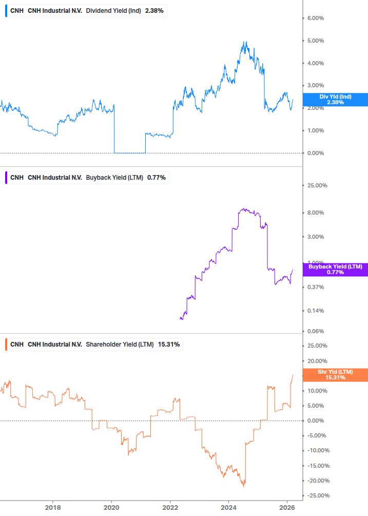 Shareholder Yield Chart