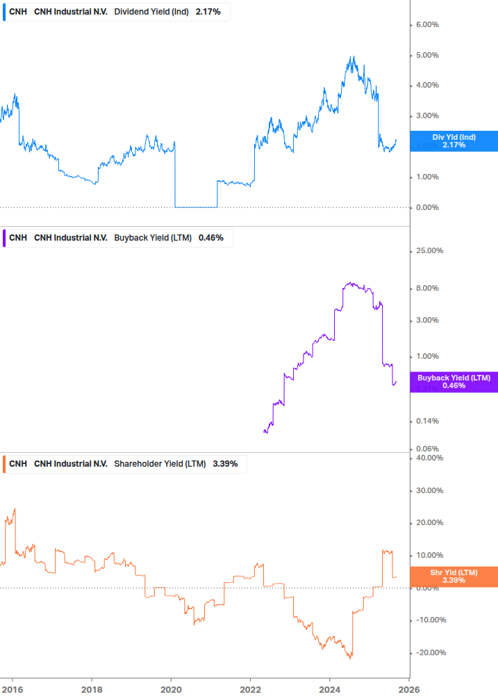 Shareholder Yield Chart