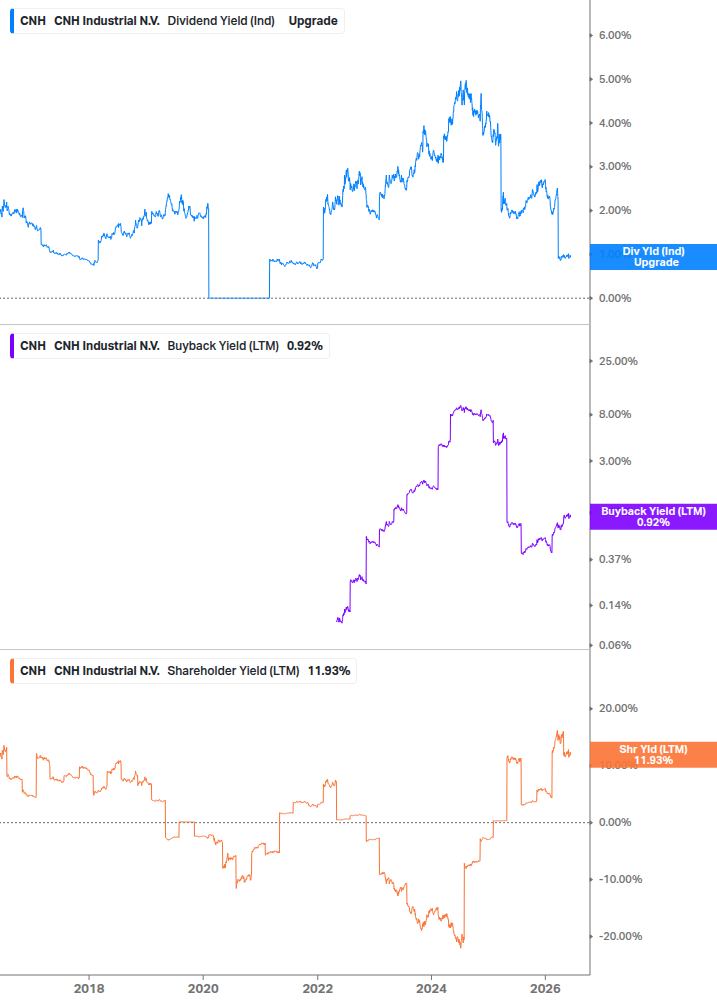 Shareholder Yield Chart
