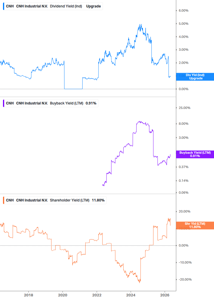 Shareholder Yield Chart