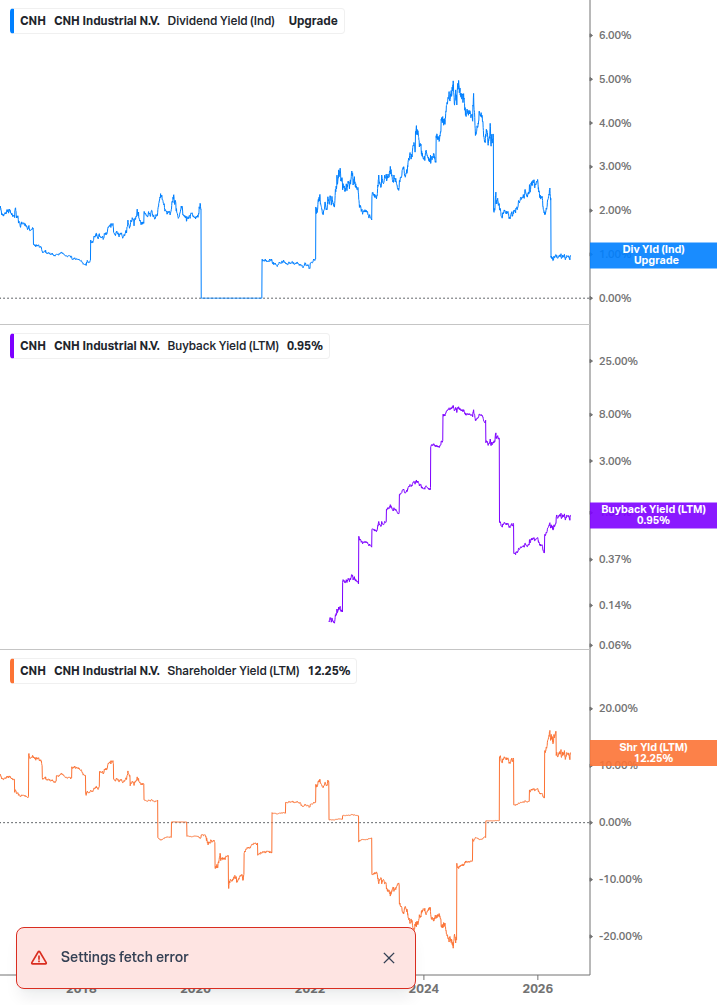 Shareholder Yield Chart