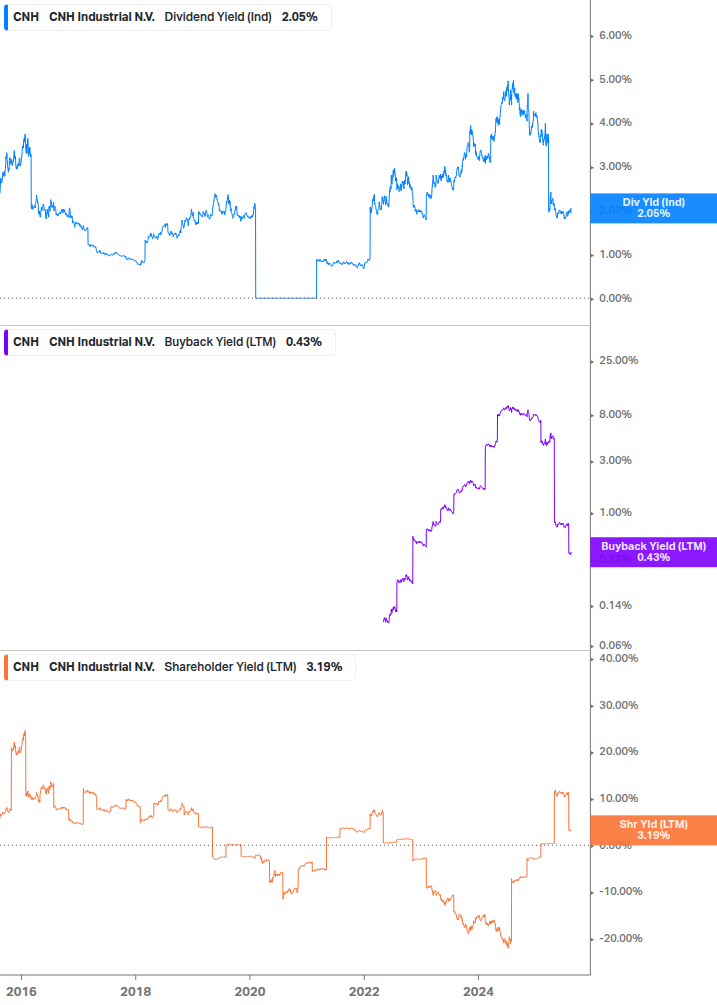 Shareholder Yield Chart