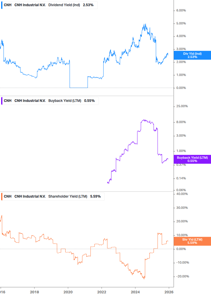 Shareholder Yield Chart