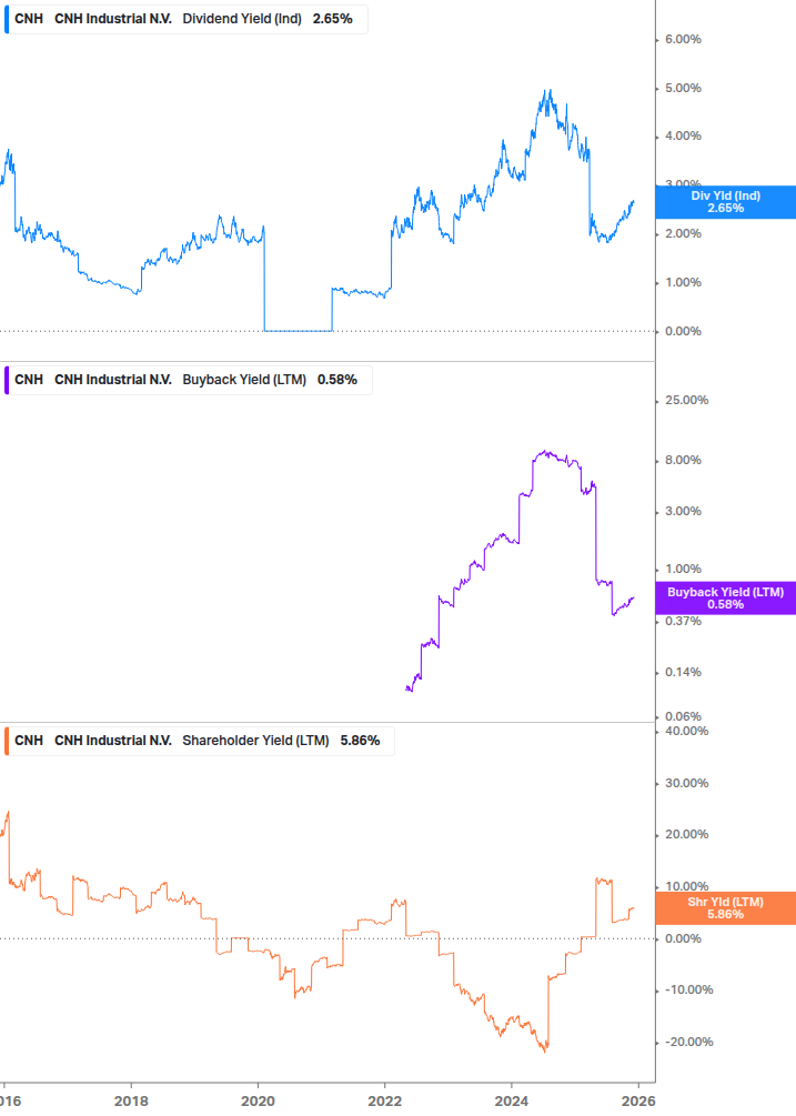 Shareholder Yield Chart