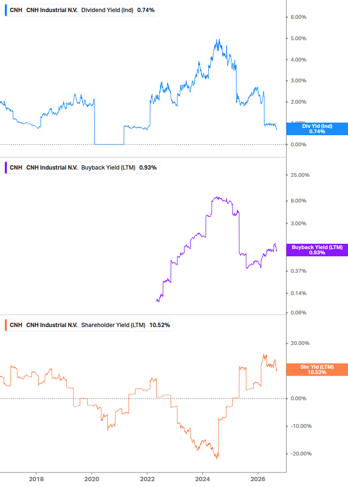 Shareholder Yield Chart