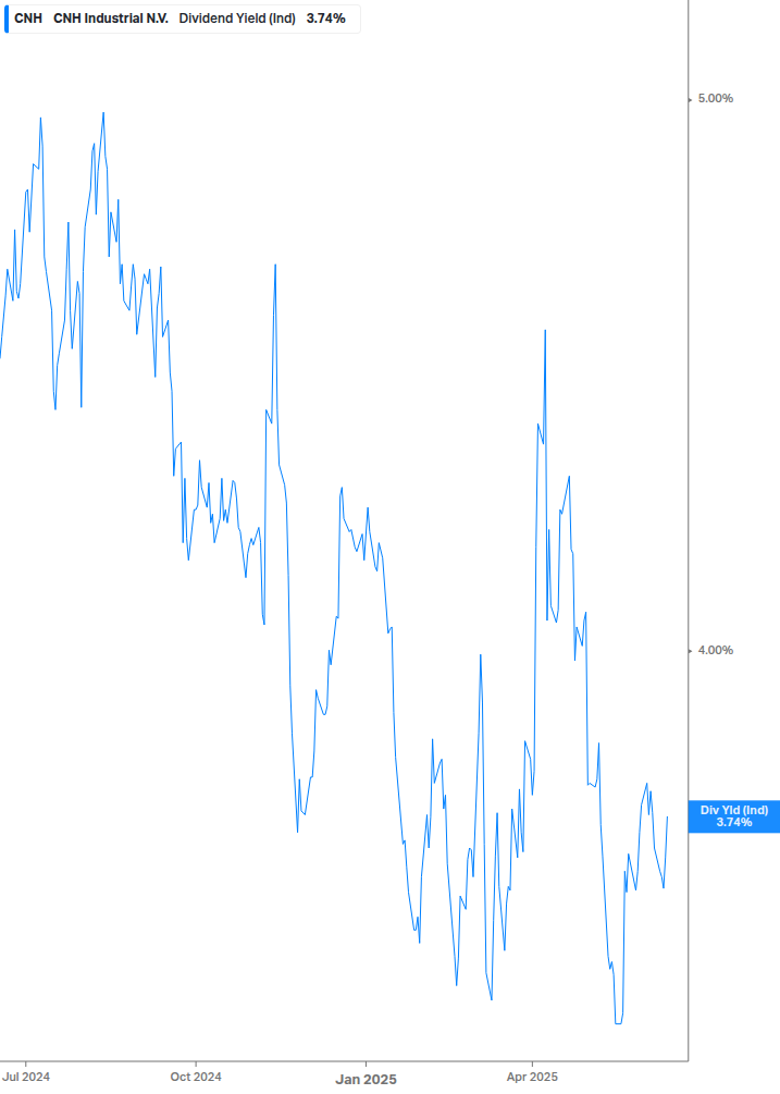 Dividend Yield Chart
