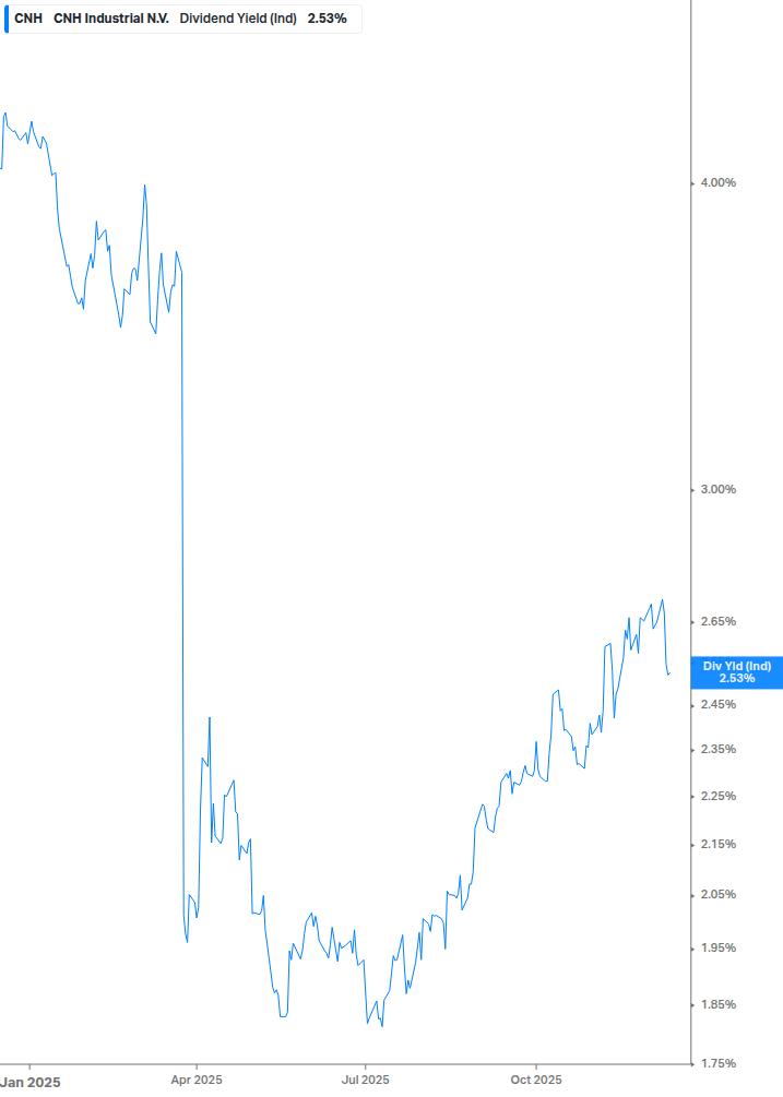 Dividend Yield Chart