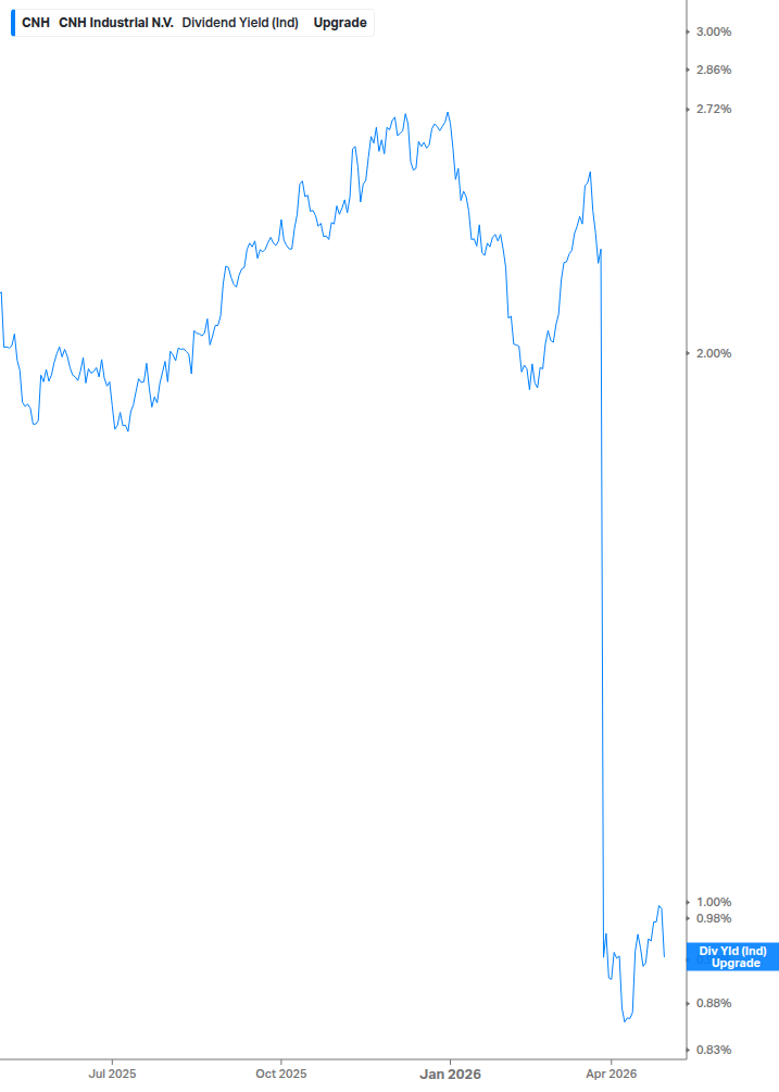 Dividend Yield Chart