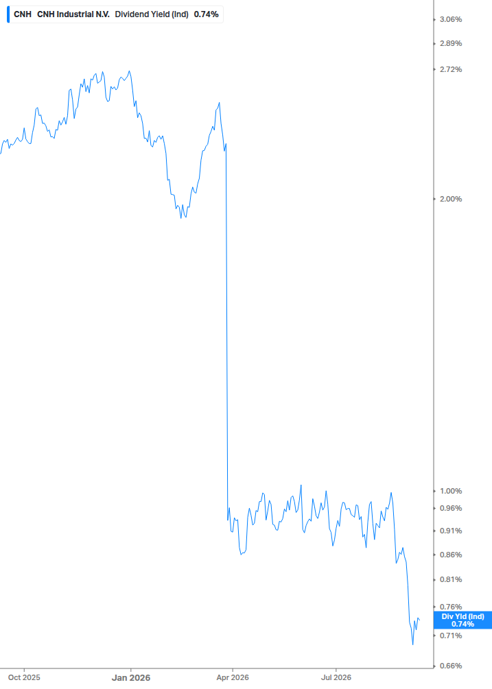 Dividend Yield Chart