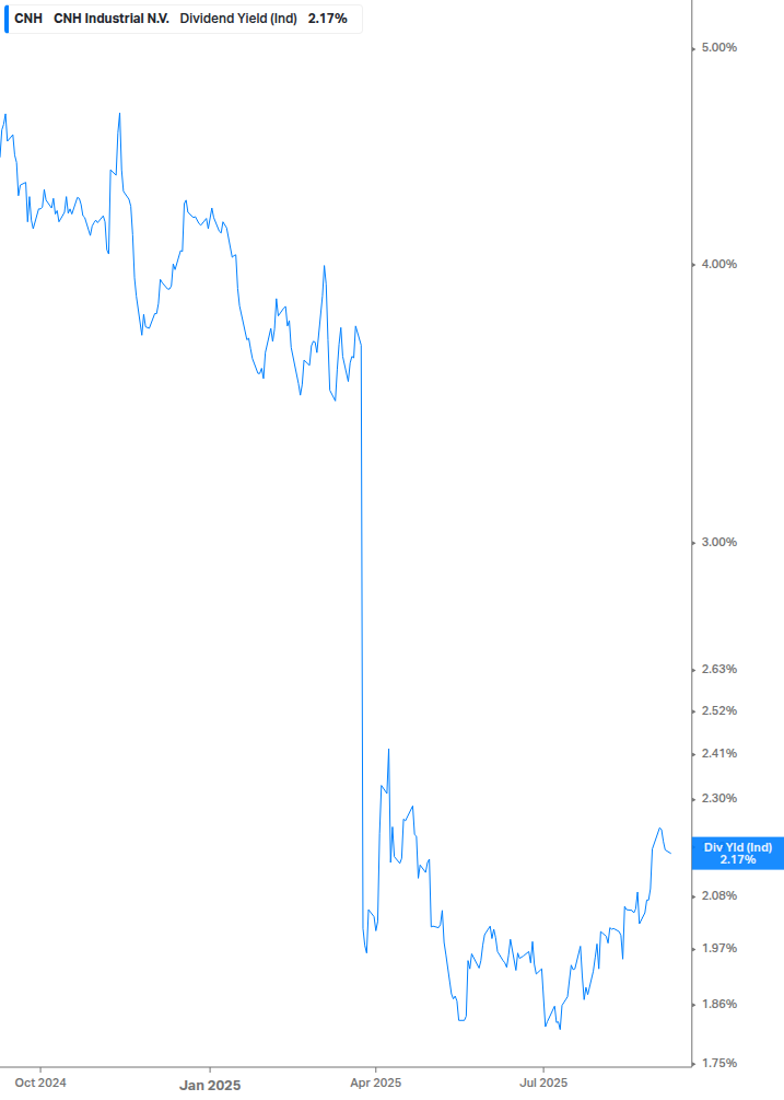 Dividend Yield Chart